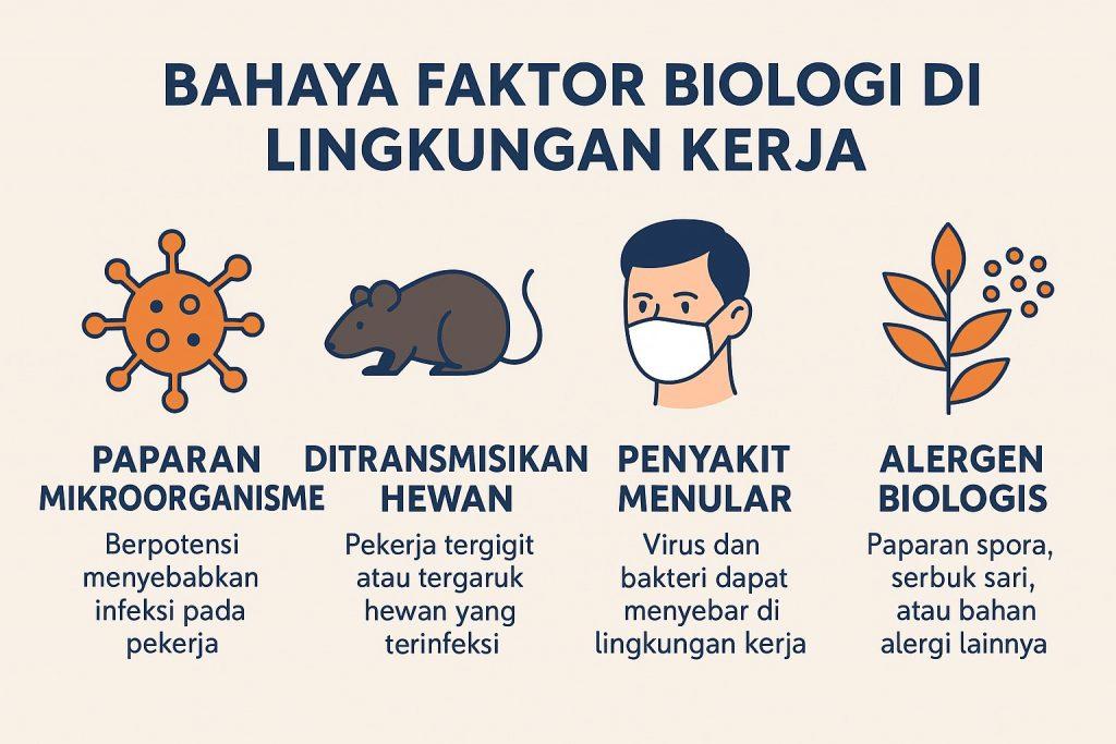 Bahaya faktor biologi di lingkungan kerja adalah risiko yang berasal dari organisme hidup atau produk yang dihasilkannya, seperti bakteri, virus, jamur, dan parasit, yang dapat menimbulkan penyakit atau gangguan kesehatan pada pekerja. Paparan ini dapat terjadi melalui udara, kontak langsung, atau media perantara seperti air dan makanan, sehingga memerlukan pengendalian yang tepat.